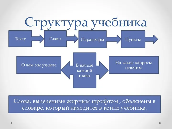 Структура учебника Текст Главы Параграфы Пункты В начале каждой главы