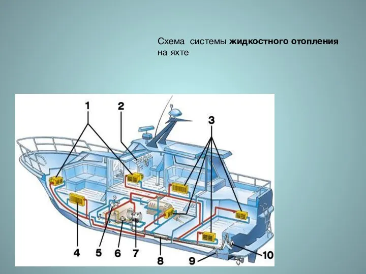 Схема системы жидкостного отопления на яхте