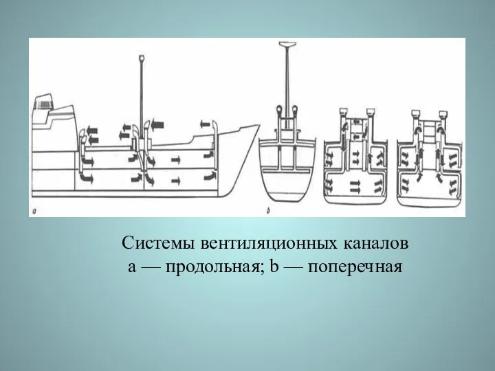 Системы вентиляционных каналов а — продольная; b — поперечная