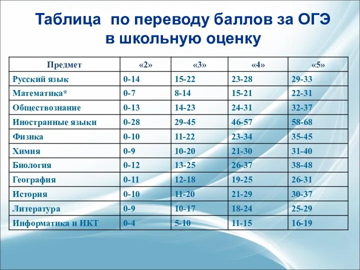 Таблица по переводу баллов за ОГЭ в школьную оценку