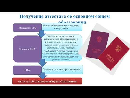 Получение аттестата об основном общем образовании Устное собеседование по русскому