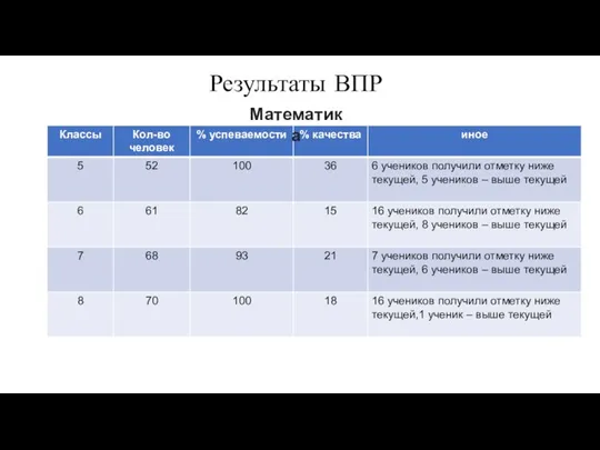 Результаты ВПР Математика