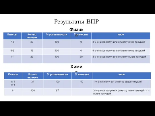 Результаты ВПР Физика Химия