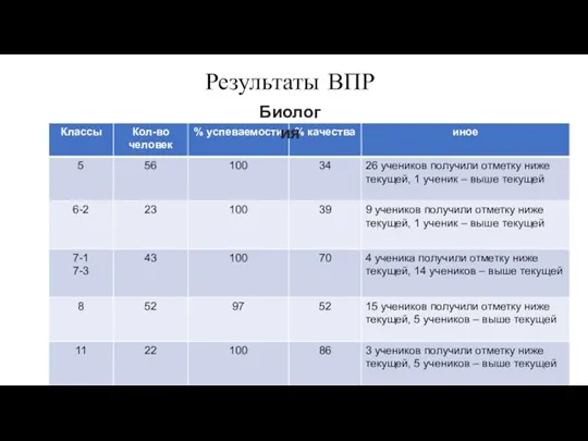 Результаты ВПР Биология