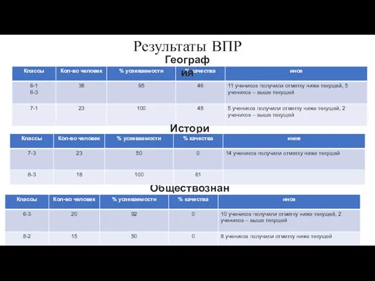 Результаты ВПР География История Обществознание