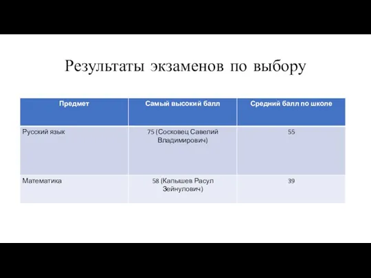 Результаты экзаменов по выбору