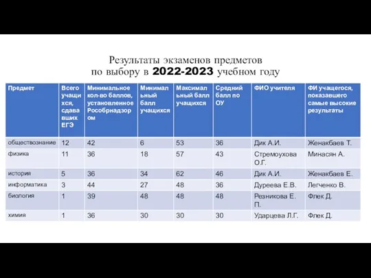 Результаты экзаменов предметов по выбору в 2022-2023 учебном году