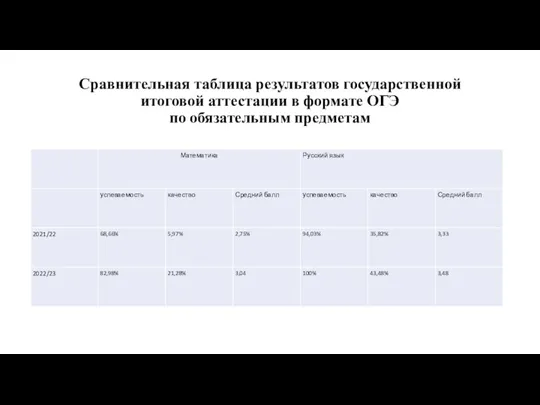 Сравнительная таблица результатов государственной итоговой аттестации в формате ОГЭ по обязательным предметам