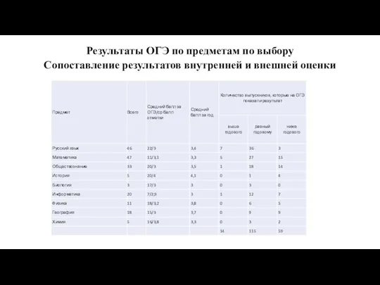 Результаты ОГЭ по предметам по выбору Сопоставление результатов внутренней и внешней оценки