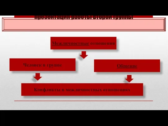 Презентация работы второй группы Межличностные отношения Человек в группе Общение Конфликты в межличностных отношениях