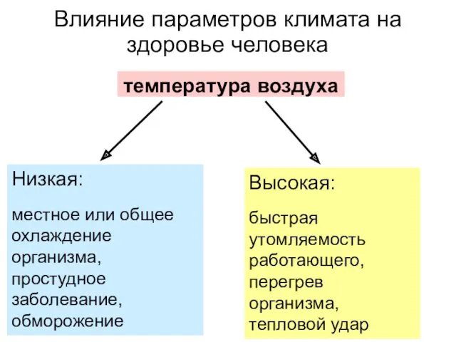 Влияние параметров климата на здоровье человека