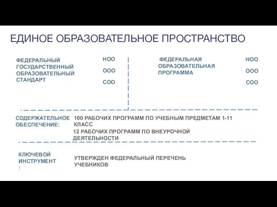 ЕДИНОЕ ОБРАЗОВАТЕЛЬНОЕ ПРОСТРАНСТВО ФЕДЕРАЛЬНЫЙ ГОСУДАРСТВЕННЫЙ ОБРАЗОВАТЕЛЬНЫЙ СТАНДАРТ НОО ООО СОО