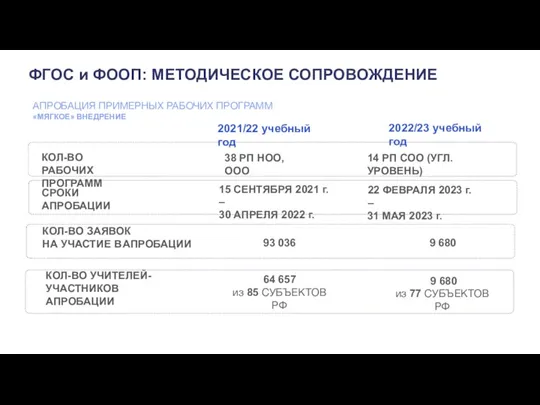 АПРОБАЦИЯ ПРИМЕРНЫХ РАБОЧИХ ПРОГРАММ «МЯГКОЕ» ВНЕДРЕНИЕ 2021/22 учебный год 2022/23