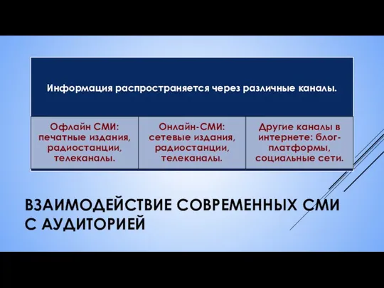 ВЗАИМОДЕЙСТВИЕ СОВРЕМЕННЫХ СМИ С АУДИТОРИЕЙ