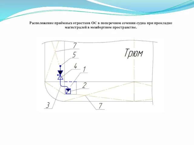 Расположение приёмных отростков ОС в поперечном сечении судна при прокладке магистралей в межбортном пространстве.