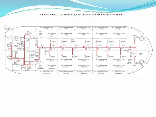 СХЕМА КОМПОНОВКИ ВОДОПОЖАРНОЙ СИСТЕМЫ ТАНКЕРА