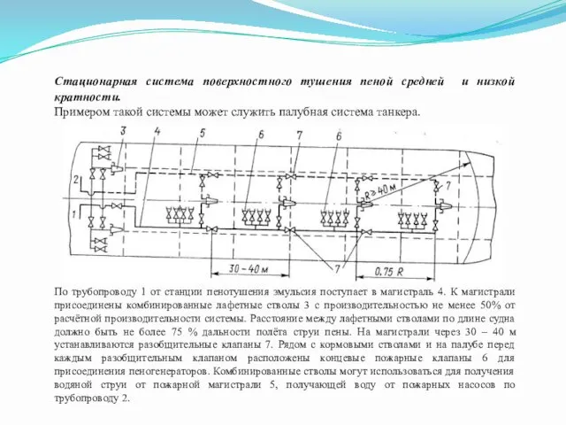 Стационарная система поверхностного тушения пеной средней и низкой кратности. Примером