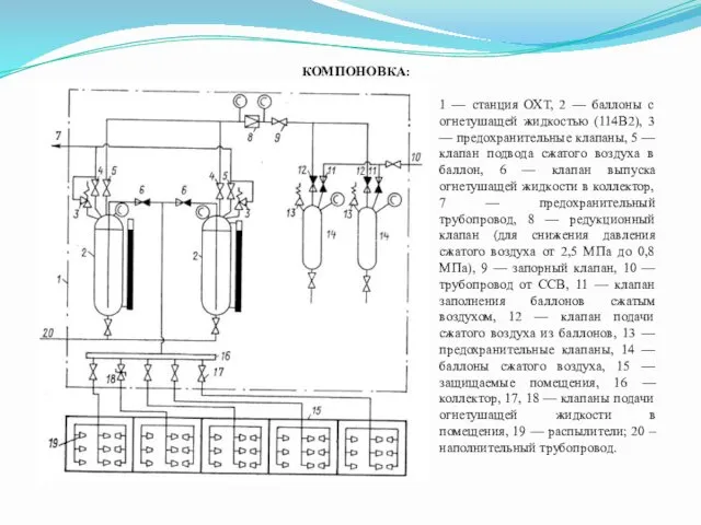 1 — станция ОХТ, 2 — баллоны с огнетушащей жидкостью
