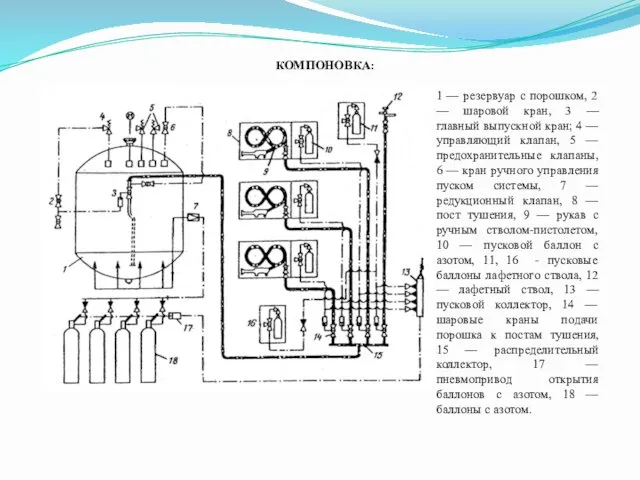 1 — резервуар с порошком, 2 — шаровой кран, 3