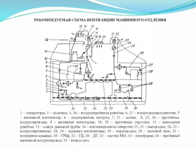 РЕКОМЕНДУЕМАЯ СХЕМА ВЕНТИЛЯЦИИ МАШИННОГО ОТДЛЕНИЯ 1 – сепараторы; 2 –