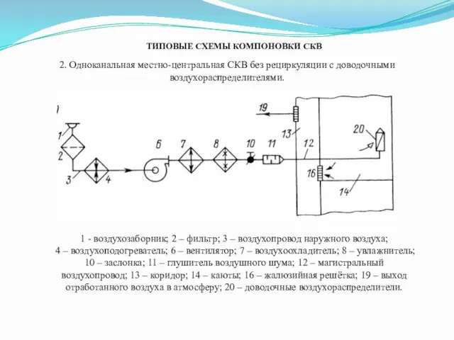 ТИПОВЫЕ СХЕМЫ КОМПОНОВКИ СКВ 1 - воздухозаборник; 2 – фильтр;