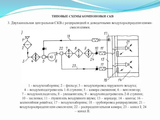 ТИПОВЫЕ СХЕМЫ КОМПОНОВКИ СКВ 3. Двухканальная центральная СКВ с рециркляцией