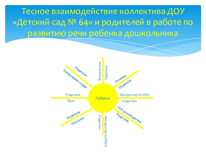 Тесное взаимодействие коллектива ДОУ «Детский сад № 64» и родителей