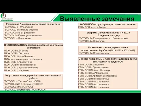 Выявленные замечания Размещена Примерная программа воспитания ГБОУ ООШ с.Тяглое Озеро ГБОУ ООШ с.Михайло-Овсянка