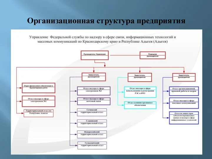 Организационная структура предприятия