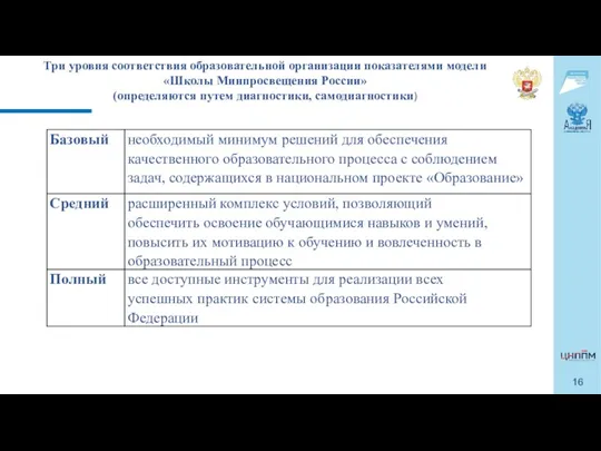 Три уровня соответствия образовательной организации показателями модели «Школы Минпросвещения России» (определяются путем диагностики, самодиагностики)