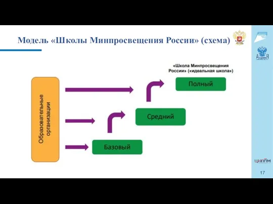 Модель «Школы Минпросвещения России» (схема)