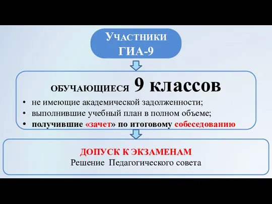 УЧАСТНИКИ ГИА-9 ОБУЧАЮЩИЕСЯ 9 классов не имеющие академической задолженности; выполнившие