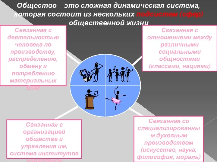 Общество – это сложная динамическая система, которая состоит из нескольких