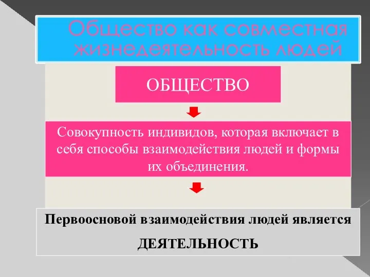 Общество как совместная жизнедеятельность людей ОБЩЕСТВО Первоосновой взаимодействия людей является