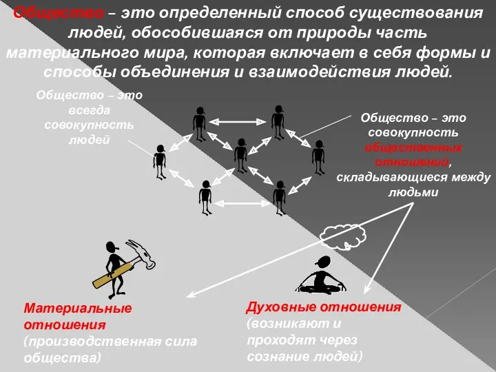 Общество – это определенный способ существования людей, обособившаяся от природы