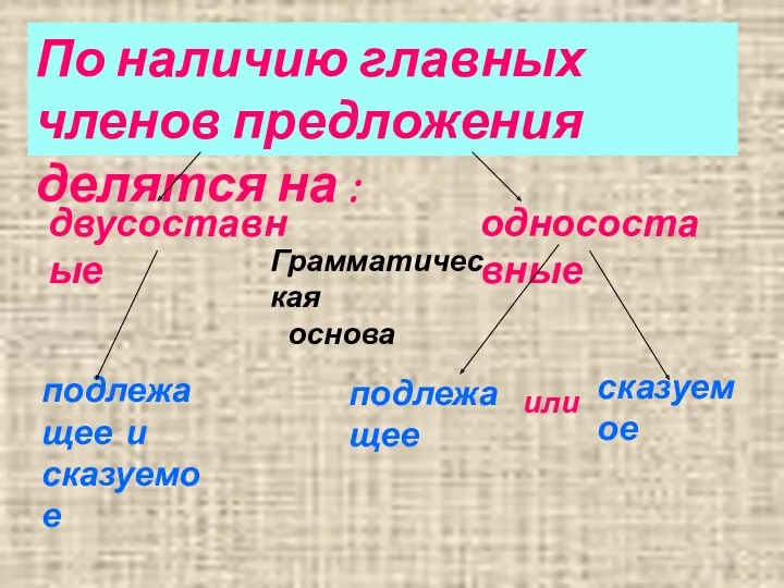 По наличию главных членов предложения делятся на : двусоставные Грамматическая