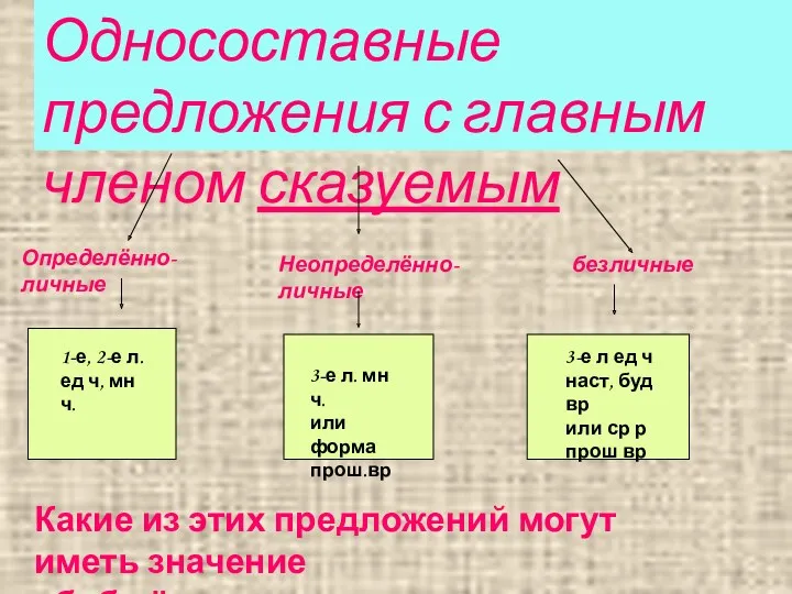 Односоставные предложения с главным членом сказуемым Определённо-личные Неопределённо-личные безличные 1-е,