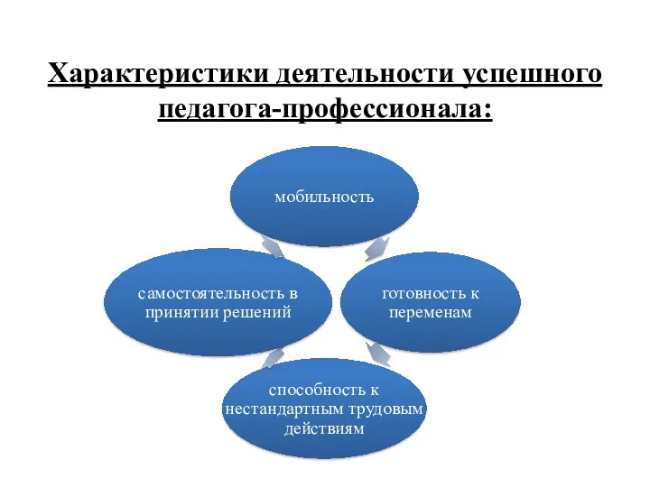 Характеристики деятельности успешного педагога-профессионала: