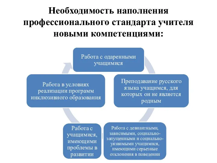 Необходимость наполнения профессионального стандарта учителя новыми компетенциями: