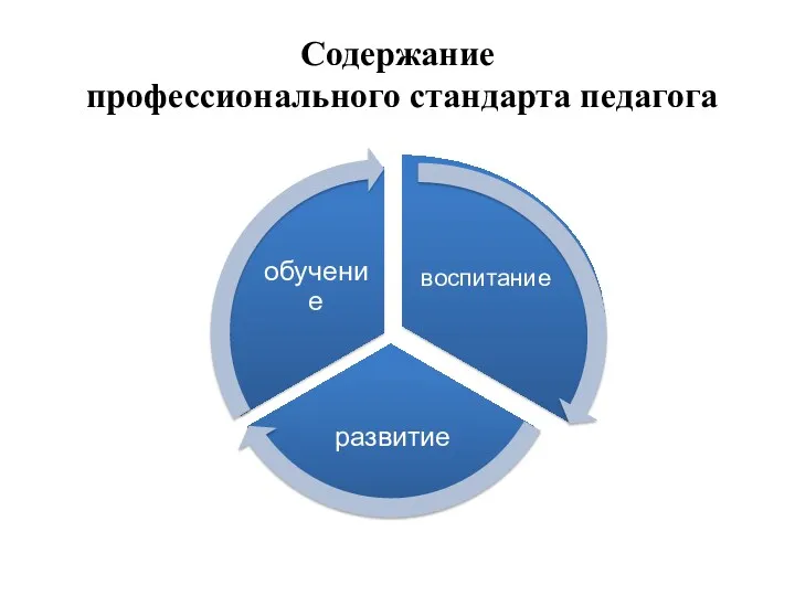 Содержание профессионального стандарта педагога