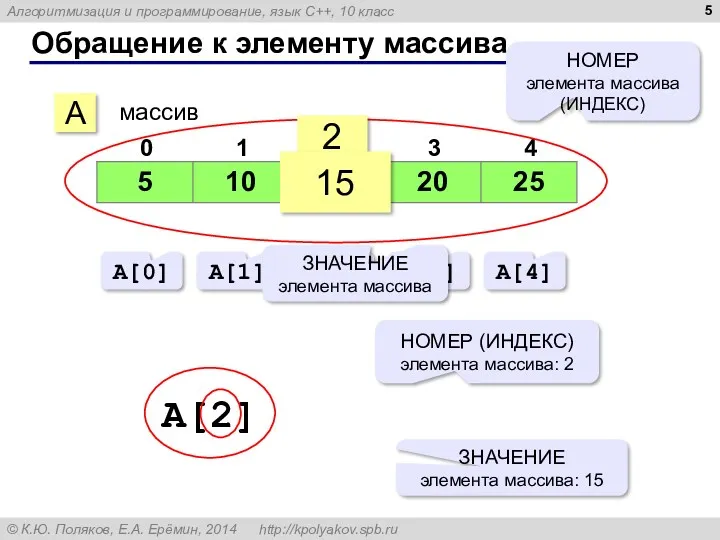 Обращение к элементу массива A массив 2 15 НОМЕР элемента массива (ИНДЕКС) A[0]