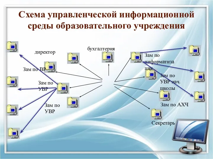 Схема управленческой информационной среды образовательного учреждения директор Зам по ВР