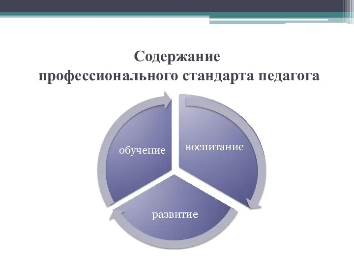 Содержание профессионального стандарта педагога