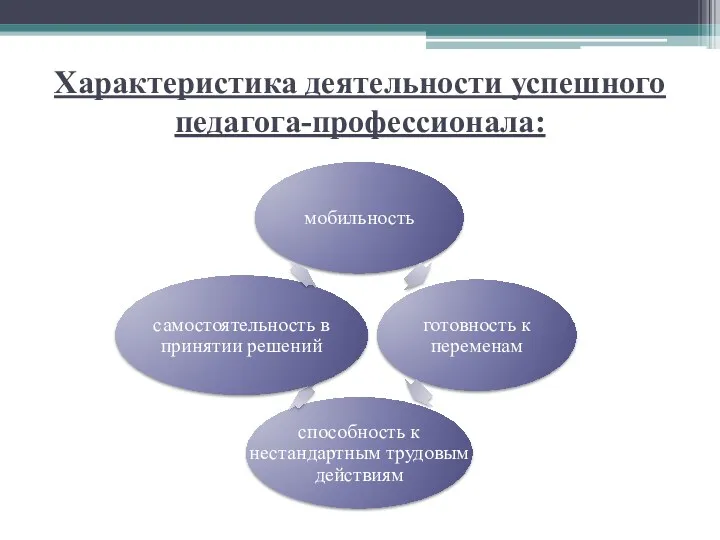 Характеристика деятельности успешного педагога-профессионала: