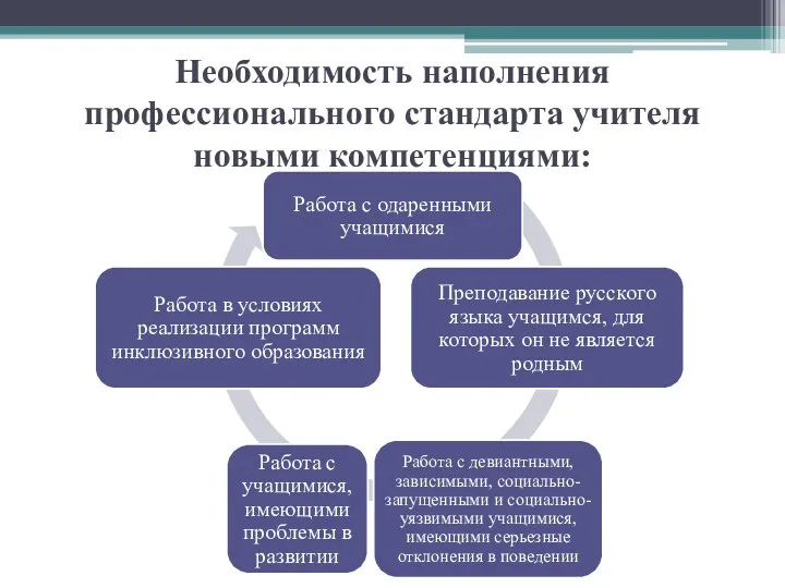 Необходимость наполнения профессионального стандарта учителя новыми компетенциями: