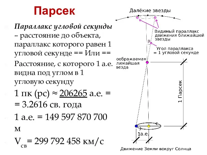 Парсек Параллакс угловой секунды – расстояние до объекта, параллакс которого равен 1 угловой