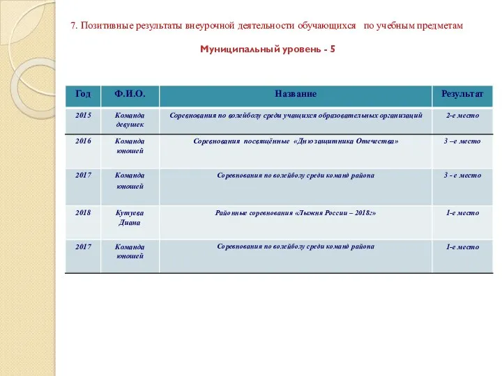 7. Позитивные результаты внеурочной деятельности обучающихся по учебным предметам Муниципальный уровень - 5