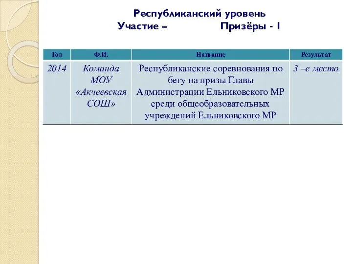 Республиканский уровень Участие – Призёры - 1