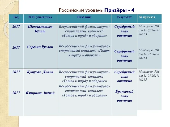 Российский уровень Призёры - 4