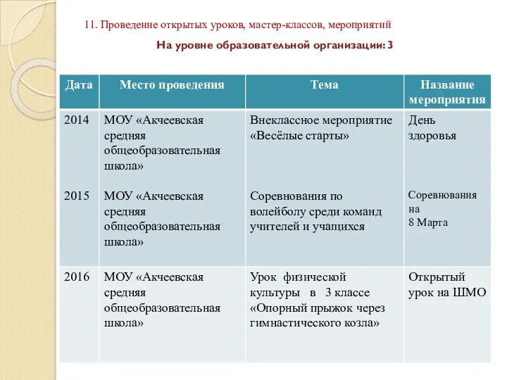 11. Проведение открытых уроков, мастер-классов, мероприятий На уровне образовательной организации: 3